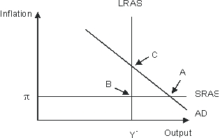 Refer to the figure below. In response to gradually falling inflation, this economy will eventually move from its short-run equilibrium to its long-run equilibrium. Graphically, this would be seen as