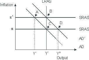 Based on the figure below. Starting from long-run equilibrium at point C, an increase in government spending that increases aggregate demand from AD to AD<sup>1 </sup>will lead to a short-run equilibrium at point ___ creating _____gap.