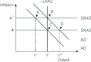Based on the figure below. Starting from long-run equilibrium at point C, a tax cut that increases aggregate demand from AD to AD<sup>1</sup> will lead to a short-run equilibrium at point ___ and eventually to a long-run equilibrium at point ____, if left to self-correcting tendencies.