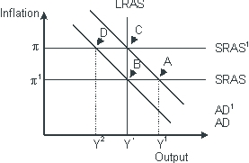 Based on the figure below. Starting from long-run equilibrium at point C, a tax increase that decreases aggregate demand from AD<sup>1</sup> to AD will lead to a short-run equilibrium at point ___ and eventually to a long-run equilibrium at point ____, if left to self-correcting tendencies.