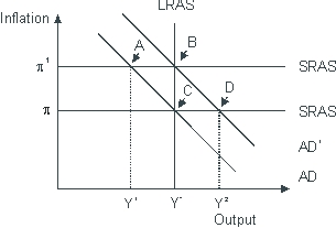 Based on the figure below. Starting from long-run equilibrium at point C, an adverse inflation shock that increases inflation from π<sub> </sub>to π<sup>1</sup> will lead to a short-run equilibrium at point ___ creating _____gap.