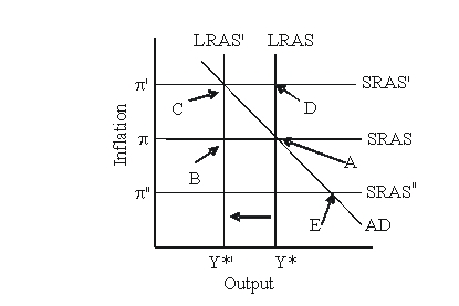In the figure below, the economy is initially in long-run equilibrium at pointA. If there is an adverse supply shock that reduces potential output and shifts the long-run aggregate supply curve from LRAS to LRAS', then the new long-run equilibrium is reached at point: