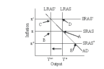 In the figure below, the economy is initially in long-run equilibrium at point A If there is an adverse supply shock that reduces potential output and shifts the long-run aggregate supply curve from LRAS to LRAS', then there is initially _____ gap and the short-run aggregate supply curve will _____.