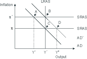 Based on the figure below. An economy is currently in long-run equilibrium at point B, at an inflation rate of π',<sub> </sub>which is too high for to sustain economic growth. If an anti-inflationary policy is enacted, the economy will be in short-run equilibrium at point ___ creating _____gap.