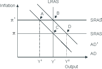 Based on the figure below. An economy is currently in long-run equilibrium at point B, at an inflation rate of π',<sub> </sub>which is too high for to sustain economic growth. If an anti-inflationary policy is enacted, the economy will be in short-run equilibrium at point ___ and eventually to a long-run equilibrium at point ____.