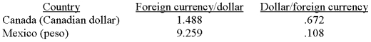 <strong>The following table provides nominal exchange rates for the U.S. dollar.   Based on these data, the nominal exchange rate equals approximately ______ pesos per Canadian dollar or, equivalently, ______ Canadian dollars per peso.</strong> A) 0.672; 1.488 B) 9.259; 0.108 C) 6.222; 0.161 D) 7.771; 0.129 <div style=padding-top: 35px> 