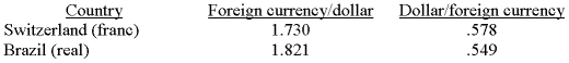<strong>The following table provides nominal exchange rates for the U.S. dollar.   Based on these data, the nominal exchange rate equals approximately ______ reals per Swiss franc or, equivalently, ______ Swiss francs per real.</strong> A) 1.053; 0.950 B) 0.950; 1.053 C) 0.282; 3.551 D) 3.551; 0.282 <div style=padding-top: 35px> 