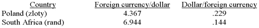 <strong>The following table provides nominal exchange rates for the U.S. dollar.   Based on these data, the nominal exchange rate equals approximately ______ zloty per South African rand or, equivalently, ______ rand per Polish zloty.</strong> A) 1.590; 0.629 B) 0.629; 1.590 C) 0.021; 47.640 D) 47.640; 0.021 <div style=padding-top: 35px> 