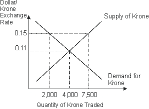Based on this figure, if the krone exchange rate is fixed at $0.15 dollars per krone, then the krone is: