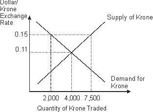 Based on this figure, if an exchange rate of $0.09 dollars per Norwegian krone is maintained, the Norwegian government will gain (in dollar) _______ worth of international reserves per period.