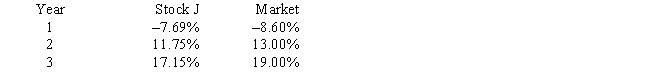 <strong>Given the following returns on Stock J and the market during the last three years,what is the beta coefficient of Stock J? (Hint: Think rise over run. ) </strong> A) 0.71 B) 0.73 C) 0.90 D) 0.91 E) 1.00