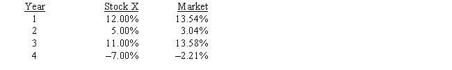 <strong>Stock X and the market have had the following rates of returns over the past four years. 58% of your portfolio is invested in Stock X and the remaining 42% is invested in Stock Y.The risk-free rate is 7.68% and the market risk premium is also 7.68%.You estimate that 15.97% is the required rate of return on your portfolio.What is the beta of Stock Y? </strong> A) 1.06 B) 1.12 C) 1.22 D) 1.11 E) 0.86