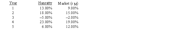 <strong>Hanratty Inc.'s stock and the stock market have generated the following returns over the past five years: What is the estimated beta of Hanratty Inc.'s stock?</strong> A) 1.46702 B) 1.21189 C) 1.27567 D) 1.02054 E) 1.65837