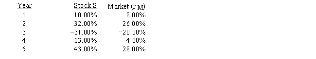 <strong>Below are the returns for the past five years for Stock S and for the overall market: What is the estimated beta of Stock S?</strong> A) 1.49976 B) 1.79971 C) 1.27480 D) 1.12482 E) 1.34978
