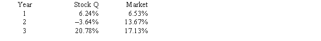 <strong>Given the following returns on Stock Q and the market during the last three years,what is the difference in the calculated beta coefficient of Stock Q when Year 1 and Year 2 data are used as compared to Year 2 and Year 3 data? (Hint: Think rise over run. ) </strong> A) 8.44 B) 8.02 C) 7.18 D) 7.34 E) 6.33