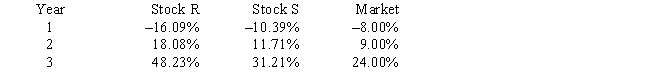 <strong>Exhibit 8A.1 You have been asked to use a CAPM analysis to choose between Stocks R and S,with your choice being the one whose expected rate of return exceeds its required return by the widest margin.The risk-free rate is 5.00%,and the required return on an average stock (or the market)is 9.00%.Your security analyst tells you that Stock S's expected rate of return is equal to 12.00%,while Stock R's expected rate of return is equal to 14.00%.The CAPM is assumed to be a valid method for selecting stocks,but the expected return for any given investor (such as you)can differ from the required rate of return for a given stock.The following past rates of return are to be used to calculate the two stocks' beta coefficients,which are then to be used to determine the stocks' required rates of return: Note: The averages of the historical returns are not needed,and they are generally not equal to the expected future returns. Refer to Exhibit 8A.1.Set up the SML equation and use it to calculate both stocks' required rates of return,and compare those required returns with the expected returns given above.You should invest in the stock whose expected return exceeds its required return by the widest margin.What is the widest positive margin,or greatest excess return (expected return − required return)?</strong> A) 1.39% B) 2.00% C) 1.96% D) 2.07% E) 1.80%
