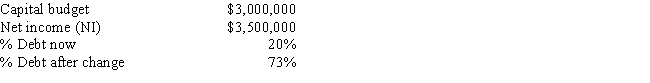 <strong>Clark Farms Inc.has the following data,and it follows the residual dividend model.Currently,it finances with 20% debt.Some Clark family members would like for the dividends to be increased.If Clark increased its debt ratio,which the firm's treasurer thinks is feasible,by how much could the dividend be increased,holding other things constant? </strong> A) $1,923,900 B) $1,669,500 C) $1,494,600 D) $1,590,000 E) $1,192,500