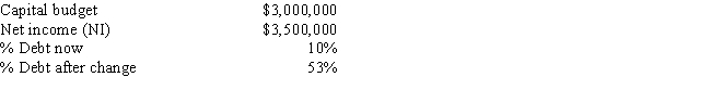 <strong>Purcell Farms Inc.has the following data,and it follows the residual dividend model.Currently,it finances with 10% debt.Some Purcell family members would like for the dividend payout ratio to be increased.If Purcell increased its debt ratio,which the firm's treasurer thinks is feasible,by how much could the dividend payout ratio be increased,holding other things constant? </strong> A) 28.0% B) 39.1% C) 38.3% D) 31.7% E) 36.9%