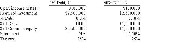 <strong>You work for the CEO of a new company that plans to manufacture and sell a new product,a watch that has an embedded TV set and a magnifying glass crystal.The issue now is how to finance the company,with only equity or with a mix of debt and equity.Expected operating income is $180,000.The company is small,so it is not subject to the interest deduction limitation.Other data for the firm are shown below.How much higher or lower will the firm's expected ROE be if it uses some debt rather than all equity,i.e. ,what is ROE<sub>L</sub> - ROE<sub>U</sub>? Do not round your intermediate calculations. </strong> A) -3.78% B) -3.15% C) -2.84% D) -4.10% E) -3.31%