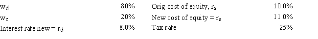 <strong>Gator Fabrics Inc.currently has zero debt .It is a zero growth company,and additional firm data are shown below.Now the company is considering using some debt,moving to the new capital structure indicated below.The money raised would be used to repurchase stock at the current price.It is estimated that the increase in risk resulting from the additional leverage would cause the required rate of return on equity to rise somewhat,as indicated below.If this plan were carried out,by how much would the WACC change,i.e. ,what is WACC<sub>Old</sub> - WACC<sub>New</sub>? Do not round your intermediate calculations. </strong> A) 3.33% B) 3.00% C) 2.55% D) 3.63% E) 2.40%