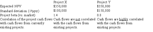 <strong>Taussig Technologies is considering two potential projects,X and Y.In assessing the projects' risks,the company estimated the beta of each project versus both the company's other assets and the stock market,and it also conducted thorough scenario and simulation analyses.This research produced the following data: Which of the following statements is CORRECT? </strong> A) Project X has more stand-alone risk than Project Y. B) Project X has more corporate (or within-firm)risk than Project Y. C) Project X has more market risk than Project Y. D) Project X has the same level of corporate risk as Project Y. E) Project X has the same market risk as Project Y since its cash flows are not correlated with the cash flows of existing projects.