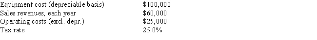 <strong>Clemson Software is considering a new project whose data are shown below.The required equipment has a 3-year tax life,after which it will be worthless.Under the new tax law,the equipment is eligible for 100% bonus depreciation,so it will be fully depreciated at t = 0.Revenues and operating costs are expected to be constant over the project's 3-year life.What is the project's Year 1 cash flow? Do not round the intermediate calculations and round the final answer to the nearest whole number. </strong> A) $33,040 B) $32,008 C) $29,598 D) $28,222 E) $26,250