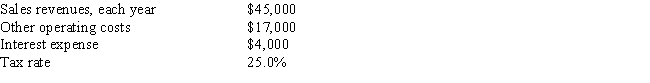 <strong>As a member of UA Corporation's financial staff,you must estimate the Year 1 cash flow for a proposed project with the following data.Under the new tax law,the equipment used in the project is eligible for 100% bonus depreciation,so it will be fully depreciated at t = 0.What is the Year 1 cash flow? Do not round the intermediate calculations and round the final answer to the nearest whole number. </strong> A) $22,922 B) $17,677 C) $20,785 D) $21,375 E) $17,871
