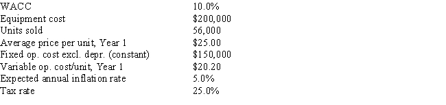 <strong>Desai Industries is analyzing an average-risk project,and the following data have been developed.Unit sales will be constant,but the sales price should increase with inflation.Fixed costs will also be constant,but variable costs should rise with inflation.The project should last for 3 years.Under the new tax law,the equipment used in the project is eligible for 100% bonus depreciation,so it will be fully depreciated at t = 0.At the end of the project's life,the equipment would have no salvage value.No change in net operating working capital (NOWC)would be required for the project.This is just one of many projects for the firm,so any losses on this project can be used to offset gains on other firm projects.What is the project's expected NPV? Do not round the intermediate calculations and round the final answer to the nearest whole number. </strong> A) $98,569 B) $68,303 C) $51,384 D) $95,434 E) $48,877