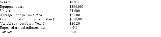 <strong>Poulsen Industries is analyzing an average-risk project,and the following data have been developed.Unit sales will be constant,but the sales price should increase with inflation.Fixed costs will also be constant,but variable costs should rise with inflation.The project should last for 3 years.Under the new tax law,the equipment for the project is eligible for 100% bonus depreciation,so it will be fully depreciated at t = 0.At the end of the project's life,the equipment will have no salvage value.No change in net operating working capital (NOWC)would be required for the project.This is just one of many projects for the firm,so any losses on this project can be used to offset gains on other firm projects.The marketing manager does not think it is necessary to adjust for inflation since both the sales price and the variable costs will rise at the same rate,but the CFO thinks an inflation adjustment is required.What is the difference in the expected NPV if the inflation adjustment is made versus if it is not made? Do not round the intermediate calculations and round the final answer to the nearest whole number. </strong> A) $18,345 B) $12,621 C) $16,437 D) $15,409 E) $13,648
