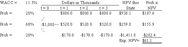<strong>Aggarwal Enterprises is considering a new project that has an initial cash outflow of $1,000,000,and the CFO set up the following simple decision tree to show its three most-likely scenarios.The firm could arrange with its work force and suppliers to cease operations at the end of Year 1 should it choose to do so,but to obtain this abandonment option,it would have to make a payment to those parties.How much is the option to abandon worth (in thousands of dollars)to the firm? Do not round the intermediate calculations. </strong> A) $59.7 B) $44.6 C) $58.1 D) $57.1 E) $51.9