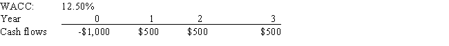 <strong>Anderson Systems is considering a project that has the following cash flow and WACC data.What is the project's NPV? Note that if a project's projected NPV is negative,it should be rejected. </strong> A) 209.74 B) 165.88 C) 184.95 D) 190.67 E) 188.77