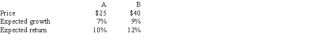 <strong>Stocks A and B have the following data.Assuming the stock market is efficient and the stocks are in equilibrium,which of the following statements is CORRECT? </strong> A) The two stocks should have the same expected dividend. B) The two stocks could not be in equilibrium with the numbers given in the question. C) A's expected dividend is $0.50. D) B's expected dividend is $0.75. E) A's expected dividend is $0.75 and B's expected dividend is $1.20.