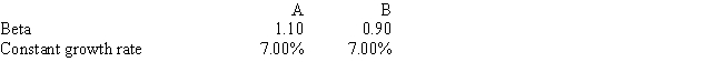 <strong>Stocks A and B have the following data.The market risk premium is 6.0% and the risk-free rate is 6.4%.Assuming the stock market is efficient and the stocks are in equilibrium,which of the following statements is CORRECT? </strong> A) Stock A must have a higher stock price than Stock B. B) Stock A must have a higher dividend yield than Stock B. C) Stock B's dividend yield equals its expected dividend growth rate. D) Stock B must have the higher required return. E) Stock B could have the higher expected return.