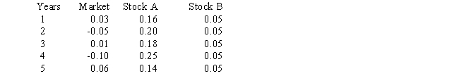 <strong>You have the following data on (1)the average annual returns of the market for the past 5 years and (2)similar information on Stocks A and B.Which of the possible answers best describes the historical betas for A and B? </strong> A) bA > 0;bB = 1. B) bA > +1;bB = 0. C) bA = 0;bB = -1. D) bA < 0;bB = 0. E) bA < -1;bB = 1.