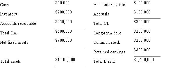 Consider the following balance sheet for Games Inc.Because Games has $800,000 of retained earnings,we know that the company would be able to pay cash to buy an asset with a cost of $200,000. 
