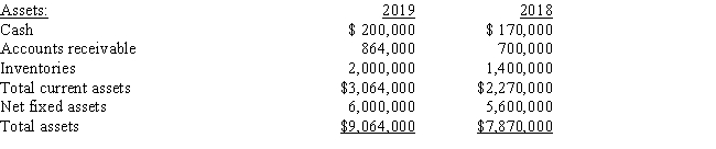 <strong>Below are the 2018 and 2019 year-end balance sheets for Tran Enterprises: Liabilities and equity: The firm has never paid a dividend on its common stock,and it issued $2,400,000 of 10-year,non-callable,long-term debt in 2018.As of the end of 2019,none of the principal on this debt had been repaid.Assume that the company's sales in 2018 and 2019 were the same.Which of the following statements must be CORRECT? </strong> A) The firm increased its short-term bank debt in 2019. B) The firm issued long-term debt in 2019. C) The firm issued new common stock in 2019. D) The firm repurchased some common stock in 2019. E) The firm had negative net income in 2018.