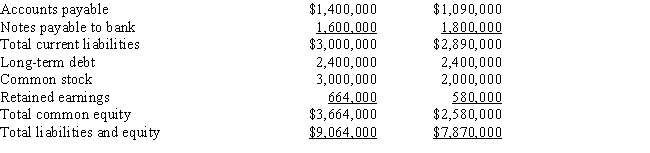<strong>Below are the 2018 and 2019 year-end balance sheets for Tran Enterprises: Liabilities and equity: The firm has never paid a dividend on its common stock,and it issued $2,400,000 of 10-year,non-callable,long-term debt in 2018.As of the end of 2019,none of the principal on this debt had been repaid.Assume that the company's sales in 2018 and 2019 were the same.Which of the following statements must be CORRECT? </strong> A) The firm increased its short-term bank debt in 2019. B) The firm issued long-term debt in 2019. C) The firm issued new common stock in 2019. D) The firm repurchased some common stock in 2019. E) The firm had negative net income in 2018.