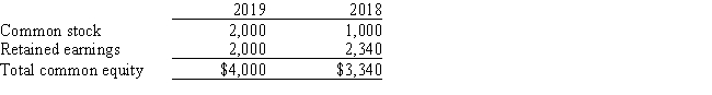 <strong>Below is the common equity section (in millions)of Timeless Technology's last two year-end balance sheets: The firm has never paid a dividend to its common stockholders.Which of the following statements is CORRECT?</strong> A) The company's net income in 2019 was higher than in 2018. B) The firm issued common stock in 2019. C) The market price of the firm's stock doubled in 2019. D) The firm had positive net income in both 2018 and 2019,but its net income in 2019 was lower than it was in 2018. E) The company has more equity than debt on its balance sheet.