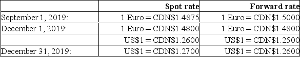 Compucat is a Canadian manufacturing company that produces inexpensive personal and laptop computers. The company has been generating progressively more of its sales from foreign markets. During 2019, the company started purchasing most of its components from a supplier in Germany. To deal with the uncertainty associated with foreign exchange fluctuations, all of Compucat's foreign currency denominated receivables and payables are hedged with contracts with the company's bank. Compucat's year-end is on December 31. The following transactions took place in 2019: On September 1, 2019, Compucat purchased components from its German supplier for 100,000 Euros. On that date AMC entered into a forward contract for 100,000 Euros at the 60 day forward rate of 1 Euro = CDN$1.50. The forward contract was designated as a fair value hedge of the amount payable to the German supplier. Compucat settled with the bank and paid its supplier in full on December 1, 2019. On December 1, 2019 Compucat also shipped a batch of laptop computers to an American client for US$250,000. The invoice required that Compucat receive its payment in full by January 31, 2019. On the date of the sale, the company entered into a forward contract for US$250,000 at the two-month forward rate of US$1 = CDN$1.25. This forward contract was designated to be a fair value hedge of the amount due from the American customer. The dates and exchange rates relevant to these transactions are shown below.   Prepare the December 31, 2019 Balance Sheet Presentation of the Receivable from the American client and the accounts associated with the hedge. Assume Compucat used the gross method to record the forward contract.<div style=padding-top: 35px> 