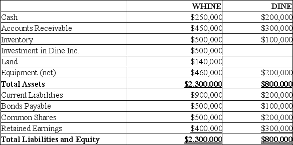 <strong>Whine purchased 80% of the outstanding voting shares of Dine Inc. on December 31, 2020. The balance sheets of both companies on that date are shown below (after Whine acquired the shares): Also on December 31, 2020 (after the financial statements appearing above had been prepared) Chompster Inc., one of Whine's main competitors has agreed to acquire an equity interest in Dine Inc. As a result of the agreement, Dine Inc. would issue another 8,000 shares (over and above the 32,000 shares it currently has outstanding) to Chompster for $20 per share. The acquisition differential on the date of acquisition was attributed entirely to equipment, which had a remaining useful life of ten years from the date of acquisition. Whine Inc. uses the equity method to account for its investment in Dine Inc. There were no unrealized intercompany profits on December 31, 2020. What would be the amount of cash appearing on Whine's December 31, 2020 consolidated balance sheet (after the issue of shares to Chompster)?</strong> A) $450,000 B) $610,000 C) $850,000 D) $810,000