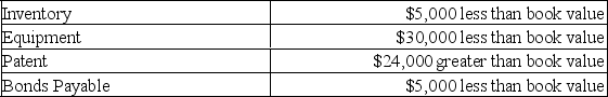 Brand X Inc. purchased a controlling interest in Brand Y Inc. on January 1, 2020. On that date, Brand Y Inc. had common shares and retained earnings worth $180,000 and $20,000, respectively. Goodwill is tested annually for impairment. At the date of acquisition, Brand Y's assets and liabilities were assessed for fair value as follows: The balance sheets of both companies, as at December 31, 2020 are disclosed below: The net incomes for Brand X and Brand Y for the year ended December 31, 2020 were $1,000 and $50,000 respectively. Brand X did not declare any dividends during the year. However, Brand Y paid $51,000 in dividends to make up for several years in which the company had never paid any dividends. An impairment test conducted on December 31, 2020 revealed that the Goodwill should actually have a value $2,000 lower than the amount calculated on the date of acquisition. Both companies use a FIFO system, and Brand Y's inventory on the date of acquisition was sold during the year. Brand Y's equipment and patent have useful lives of 10 years and 6 years respectively from the date of acquisition. All bonds payable mature on January 1, 2025. Prepare Brand X's consolidated balance sheet as at December 31, 2020, assuming that Brand X purchased 100% of Brand Y for $350,000 and accounts for its investment using the equity method.