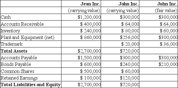 Jean and John Inc had the following balance sheets on August 31, 2019: On August 31, 2019, Jean's date of acquisition, Jean Inc. purchased 90% of John Inc. for cash consideration of $400,000. Assuming the above balance sheets were prepared immediately before the acquisition, prepare Jean Inc's consolidated balance sheet on the date of acquisition using the Fair Value Enterprise Method.