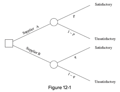<strong>Decision trees:</strong> A)may be useful in making effective supplier selection decisions the first-time a buying decision is made,but not on repetitive purchases. B)may be useful in making effective supplier selection decisions if probabilities of success and failure are assessed for each option. C)may be useful in making effective supplier selection decisions when making repetitive purchases,but not special,one-time purchases. D)are of limited value because options can only be evaluated qualitatively,not quantitatively. E)cannot reflect past decisions so they are useless as a decision tool when making repetitive purchases.