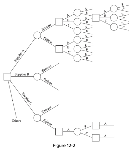 <strong>Decision trees:</strong> A)may be useful in making effective supplier selection decisions the first-time a buying decision is made,but not on repetitive purchases. B)may be useful in making effective supplier selection decisions if probabilities of success and failure are assessed for each option. C)may be useful in making effective supplier selection decisions when making repetitive purchases,but not special,one-time purchases. D)are of limited value because options can only be evaluated qualitatively,not quantitatively. E)cannot reflect past decisions so they are useless as a decision tool when making repetitive purchases.