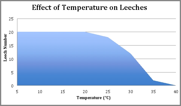 <strong>A bait shop wants to sell leeches and performs an experiment to determine the water temperature range of tolerance for them.Which choice best represents this range based on the data shown in this graph?  </strong> A)5°C to 35°C B)15°C to 30°C C)15°C to 20°C D)5°C to 20°C E)5°C to 25°C <div style=padding-top: 35px> 