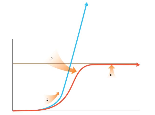 <strong>Questions Science Literacy Use the graph below to answer the following questions. Which point indicates population growth at the carrying capacity?</strong> A)A B)B C)C