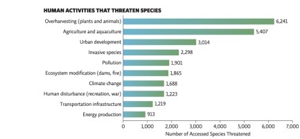 <strong>Refer to the graph in Infographic 1.Which human activities likely contribute to climate change? </strong> A)logging,agriculture,pollution B)energy production,residential development,aquaculture C)mining,commercial development,fisheries D)All of these activities contribute to climate change. E)None of these activities contribute to climate change.