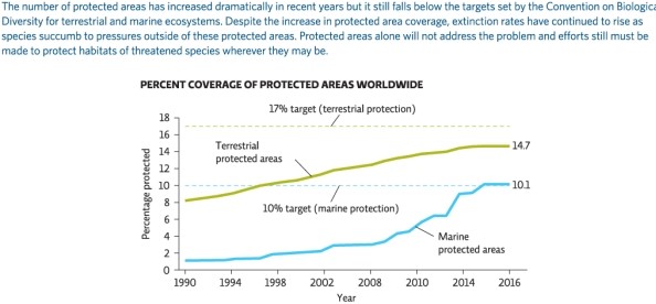 In Infographic 7,South America is shown as having a large amount of protected areas.Why do you think these protected areas are especially important to the biodiversity of Earth?