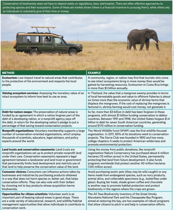 Refer to Infographic 8.Which conservation method do you think would benefit an endangered species whose habitat is being destroyed?