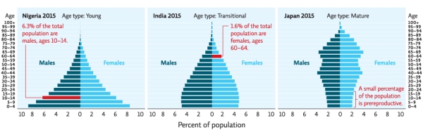 Refer to Infographic 4.Looking at these three age structure diagrams,explain which country will experience rapid population growth during the next two decades.